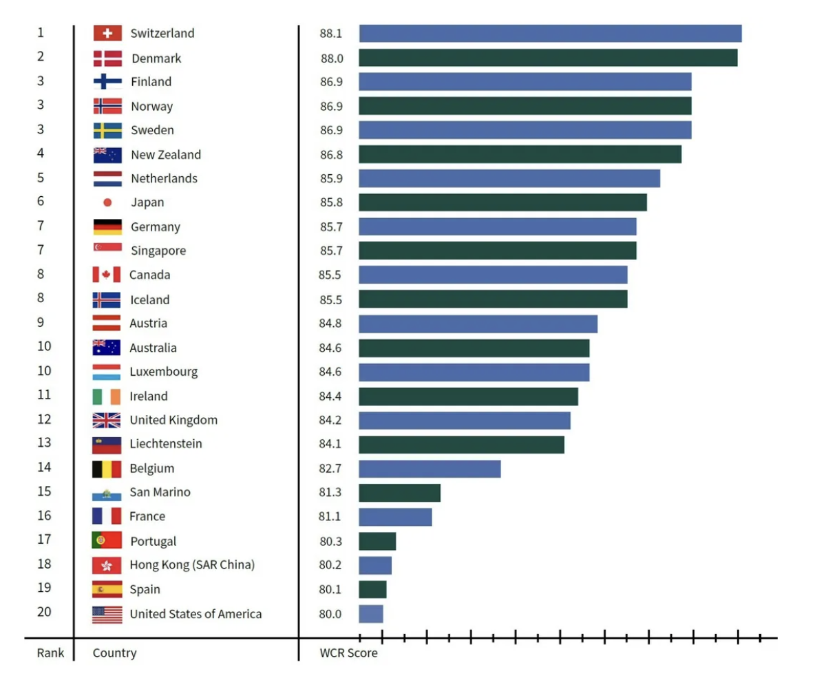캐나다 세계에서 살기 좋은 나라 8위에 선정 - CBM 캘거리