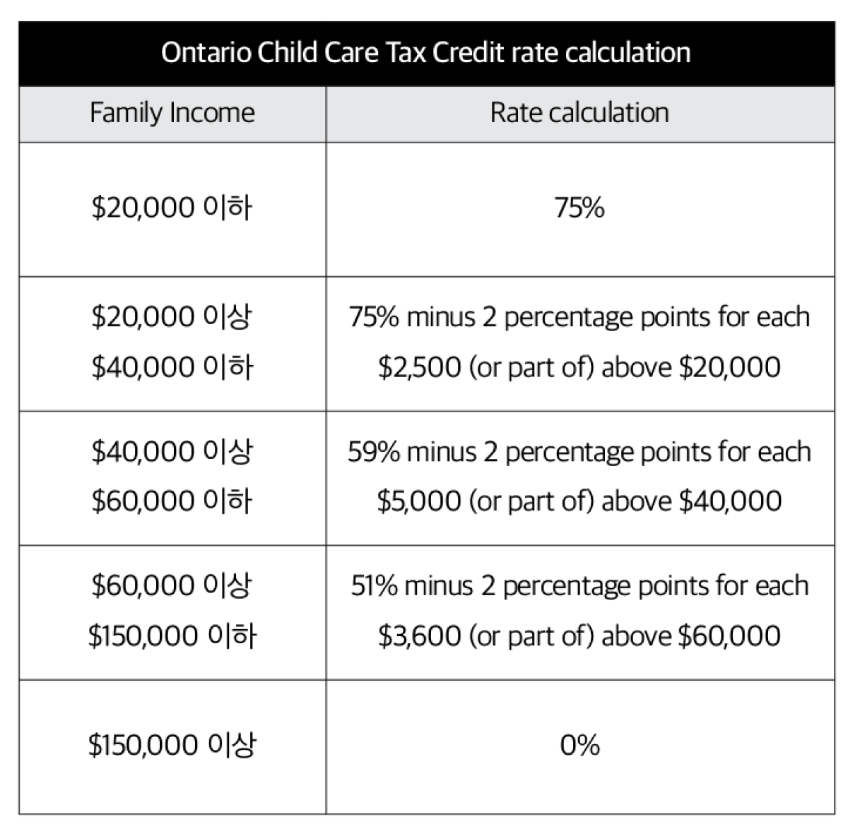 온타리오주 Child Care Benefit CBM 토론토